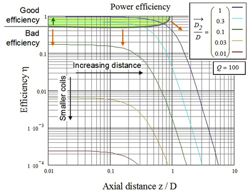 The efficiency of inductively coupled power transfer Efficiency of inductively coupled power transfer